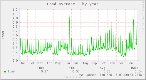 Load average