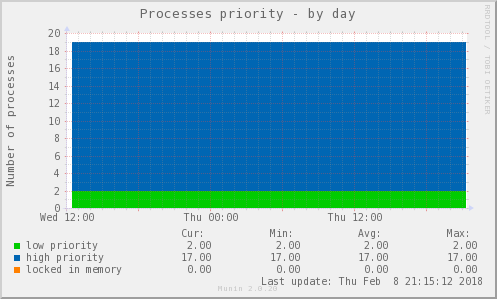 Processes priority