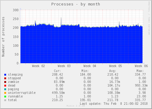 Processes