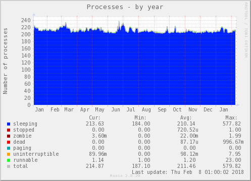 Processes