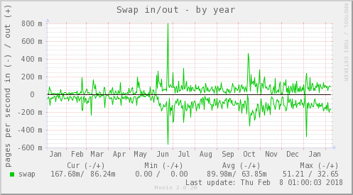 Swap in/out