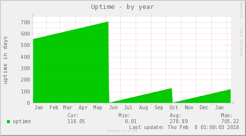 Uptime