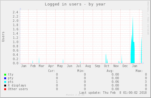 Logged in users